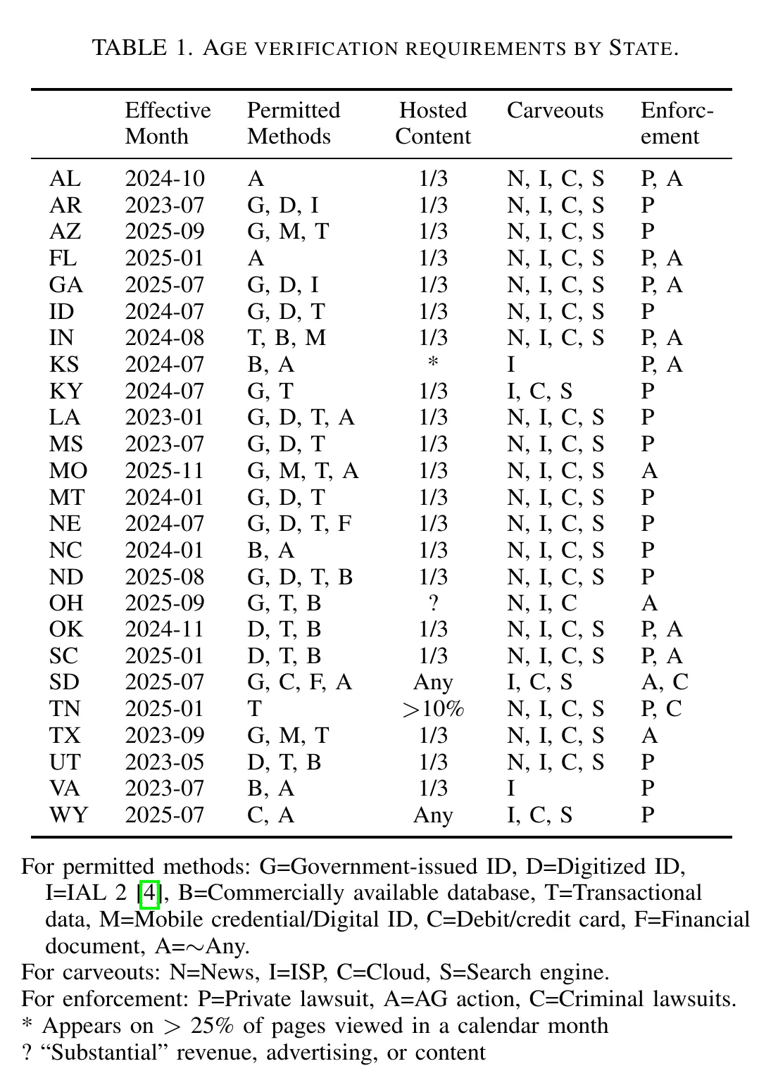 age estimation laws A table of age estimation laws